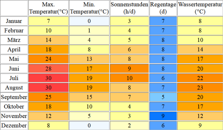Wetter Gardasee 25 Tage