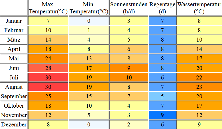 Klimatabelle für den Gardasee inklusive Angaben zur Wassertemperatur