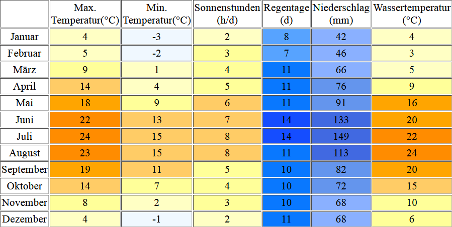 Klimatabelle für den Ammersee inklusive Angaben zur Wassertemperatur