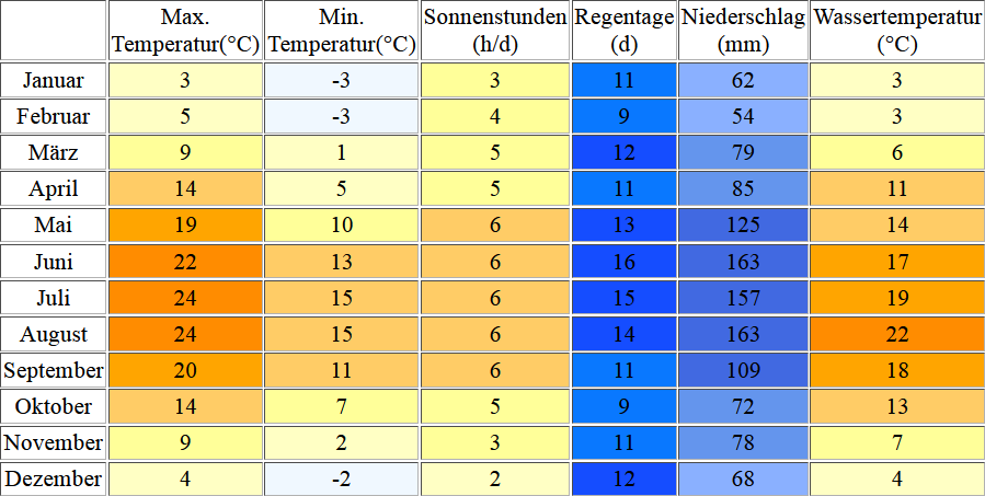 Klimatabelle für den Attersee inklusive Angaben zur Wassertemperatur