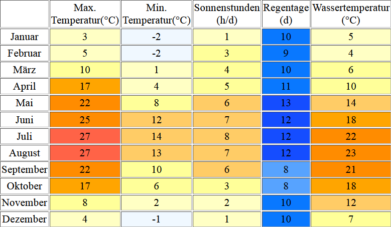 Klimatabelle für den Bodensee inklusive Angaben zur Wassertemperatur