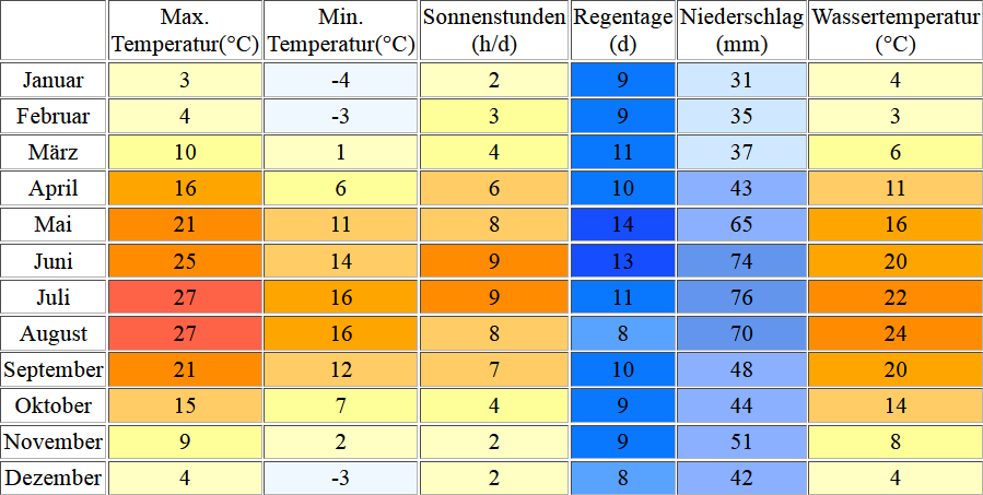 Klimatabelle für den Neusiedler See inklusive Angaben zur Wassertemperatur