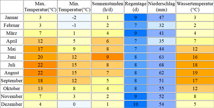 Klimatabelle für Binz inklusive Angaben zur Wassertemperatur