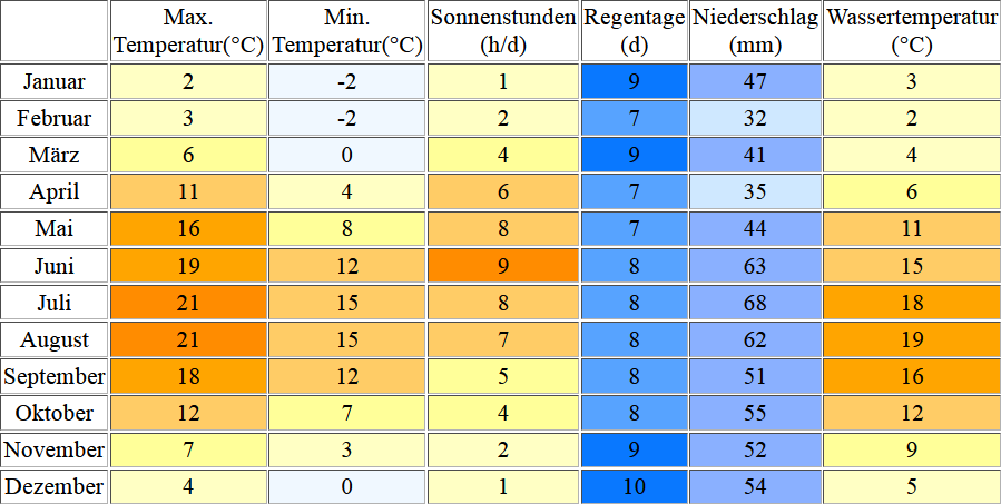 Klimatabelle für Glowe inklusive Angaben zur Wassertemperatur