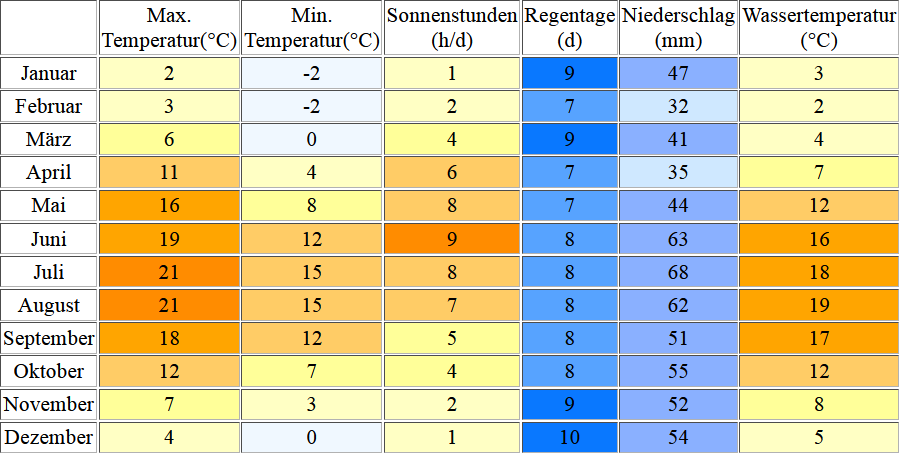 Klimatabelle für den Sassnitz inklusive Angaben zur Wassertemperatur