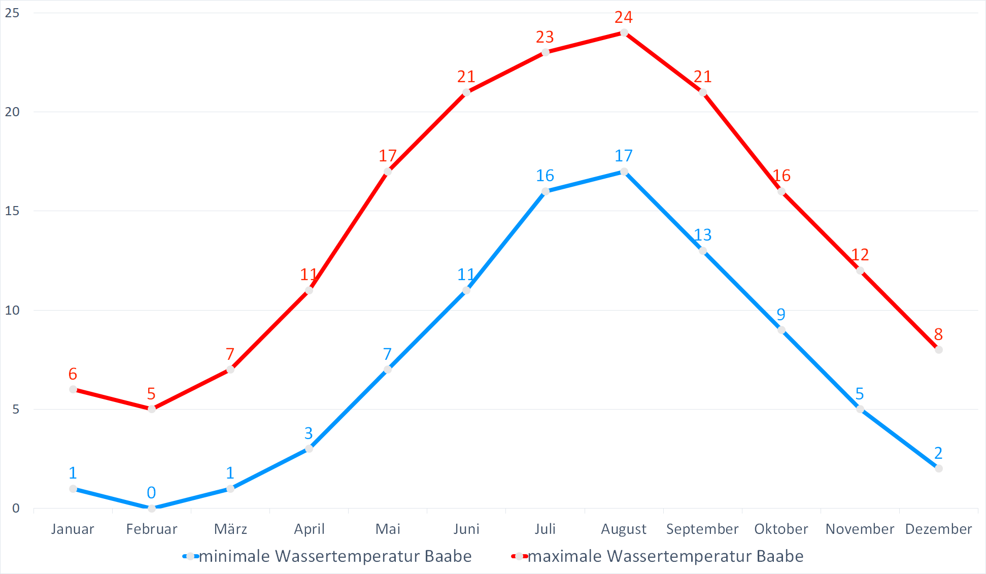 Minimale & Maximale Wassertemperaturen für Baabe im Jahresverlauf