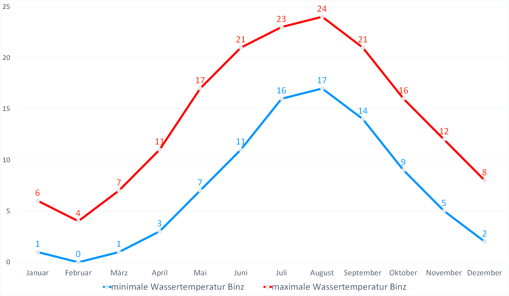 Minimale & Maximale Wassertemperaturen für Binz im Jahresverlauf