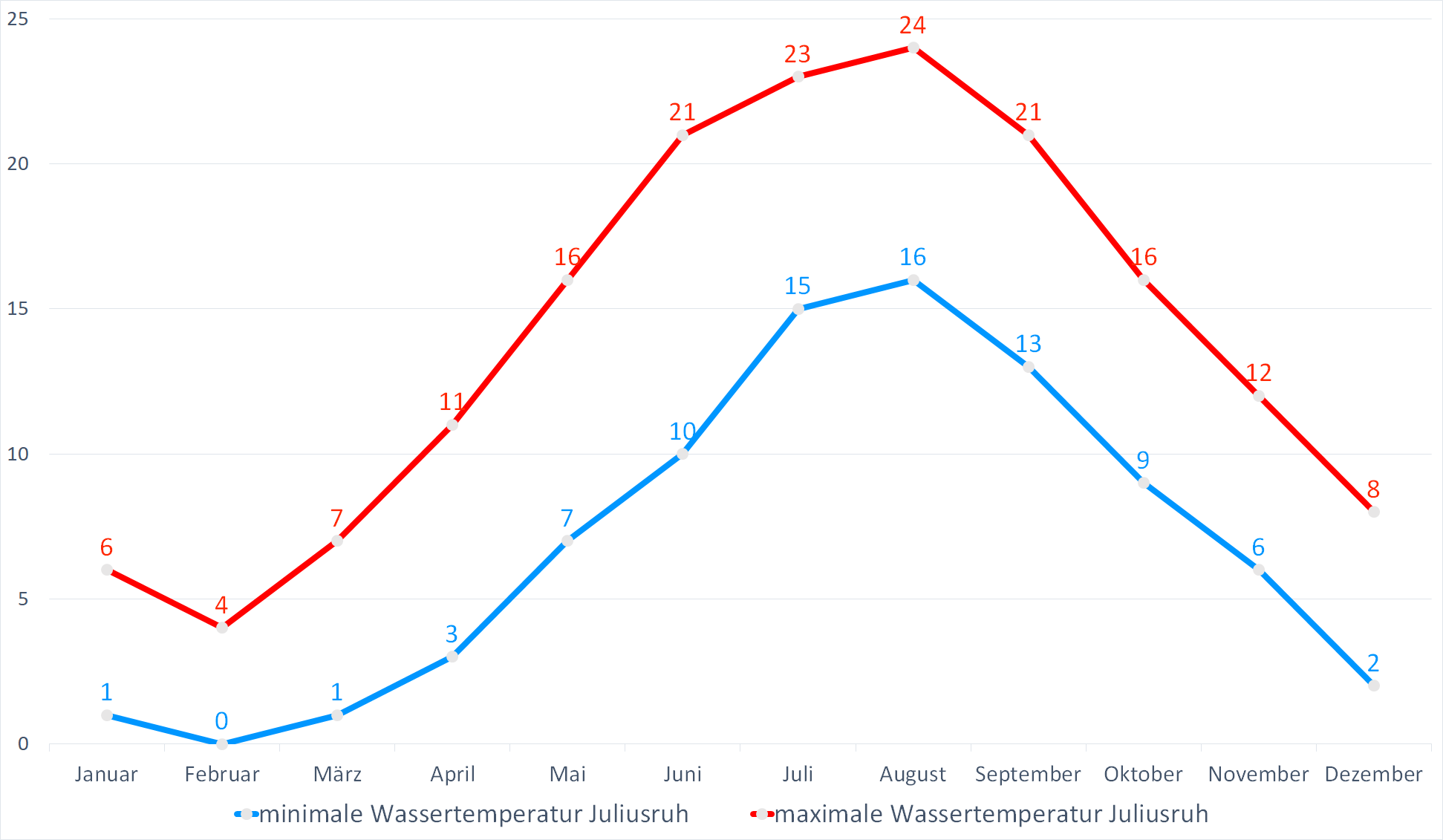 Minimale & Maximale Wassertemperaturen für Juliusruh im Jahresverlauf