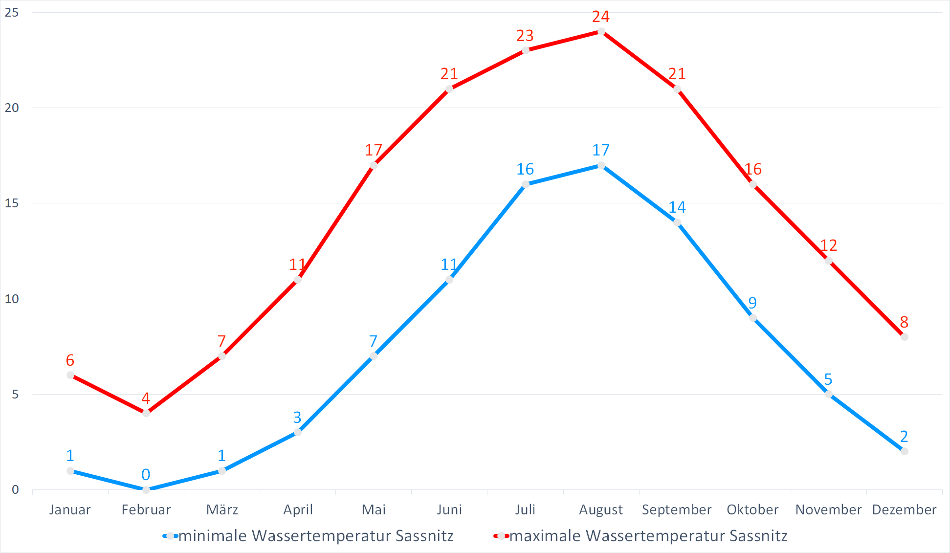 Minimale & Maximale Wassertemperaturen für Sassnitz im Jahresverlauf