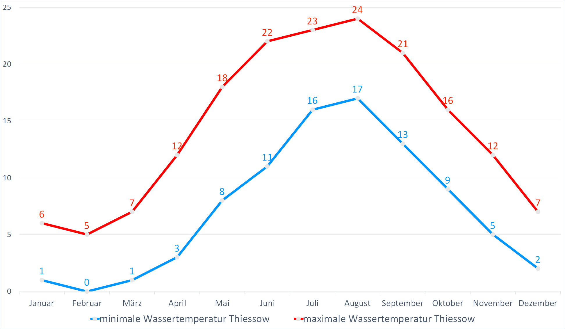 Minimale & Maximale Wassertemperaturen für Thiessow im Jahresverlauf