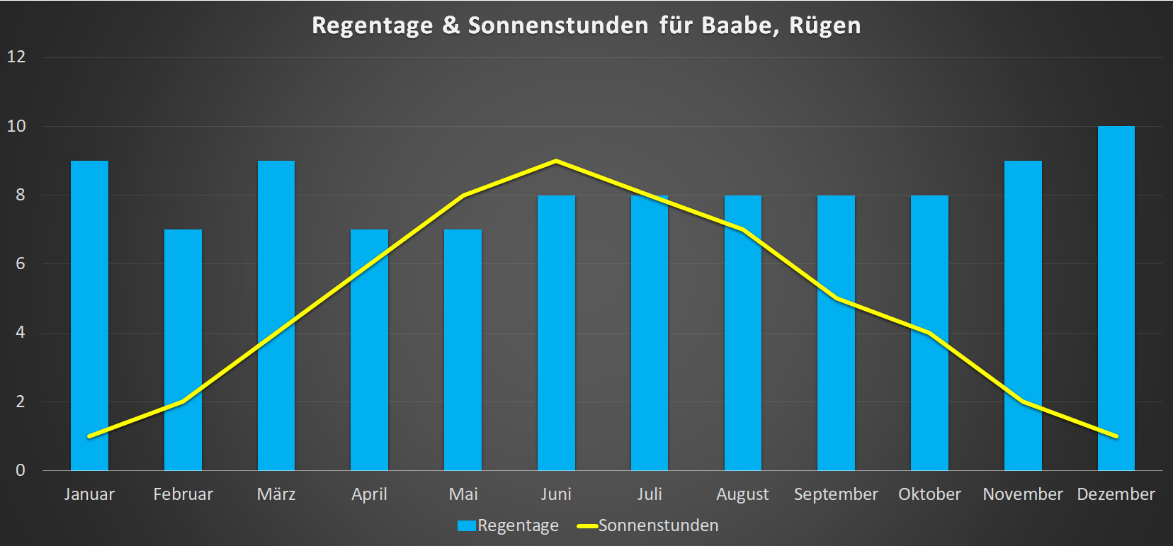 Regentage & Sonnenstunden für Baabe im Jahresverlauf