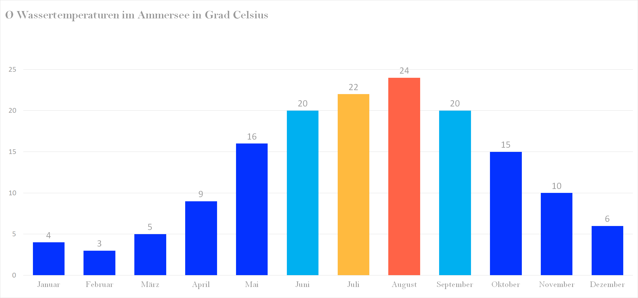 Durchschnittliche Wassertemperaturen im Ammersee nach Monaten