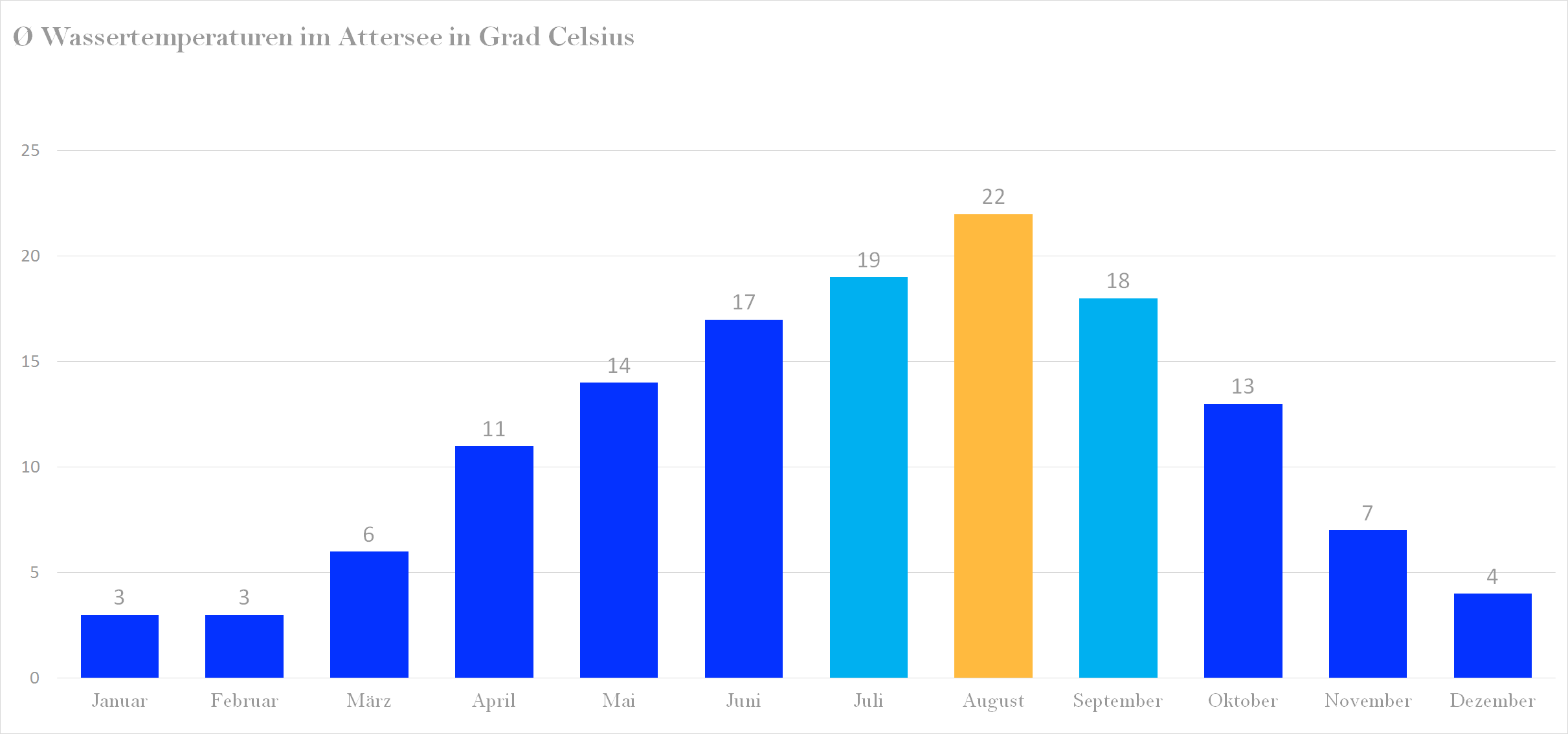 Durchschnittliche Wassertemperaturen im Attersee nach Monaten