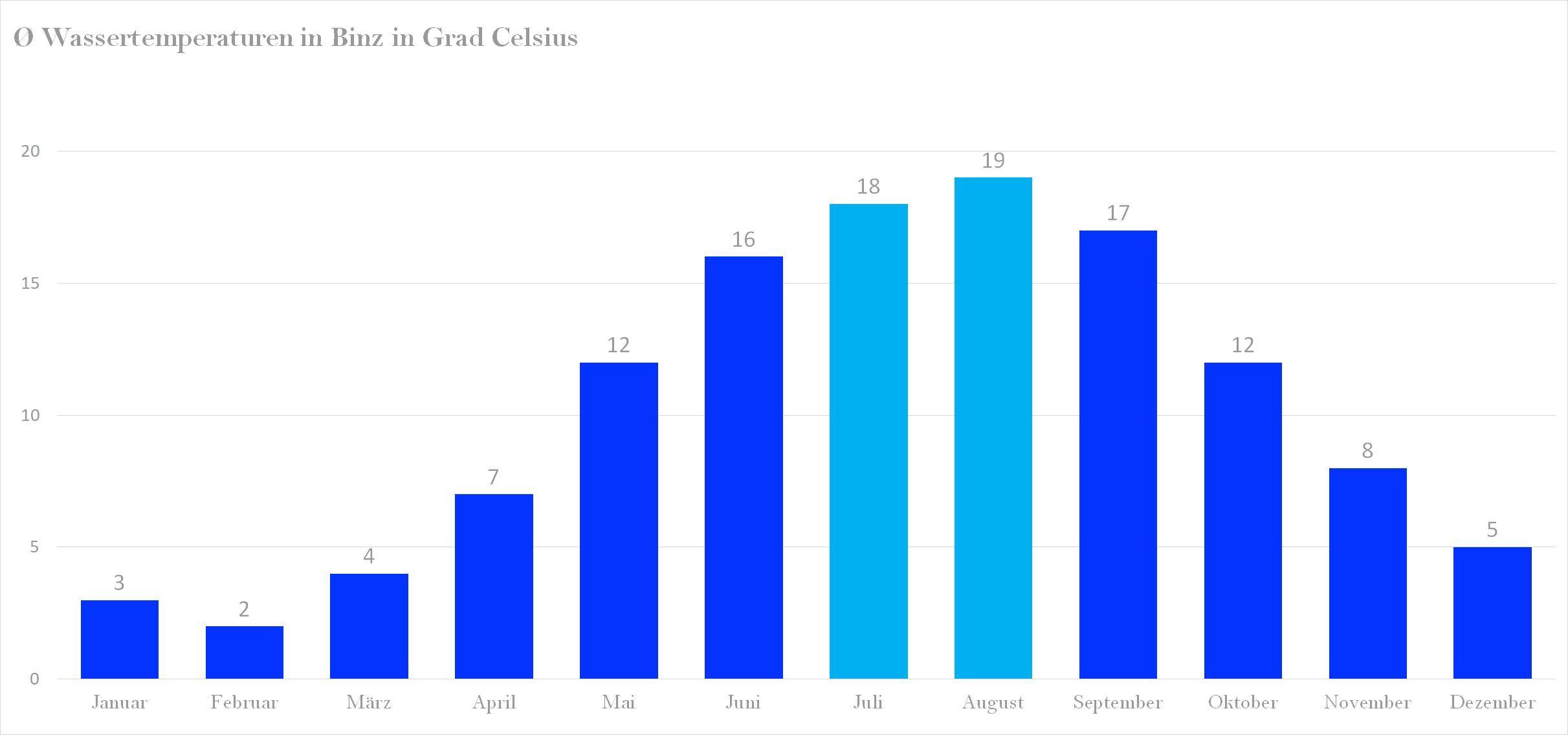 Wassertemperatur für Binz im Jahresverlauf