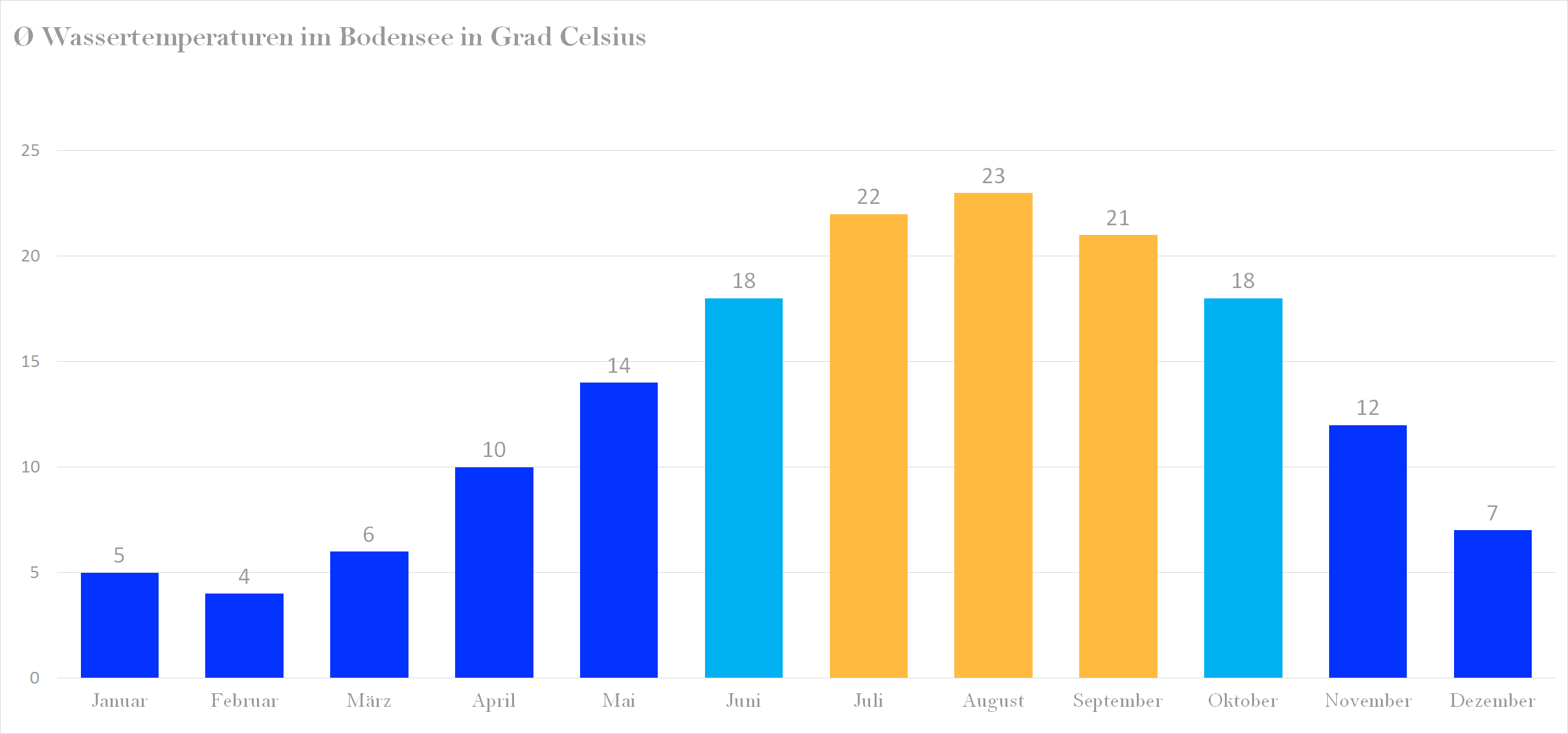 Durchschnittliche Wassertemperaturen im Bodensee nach Monaten