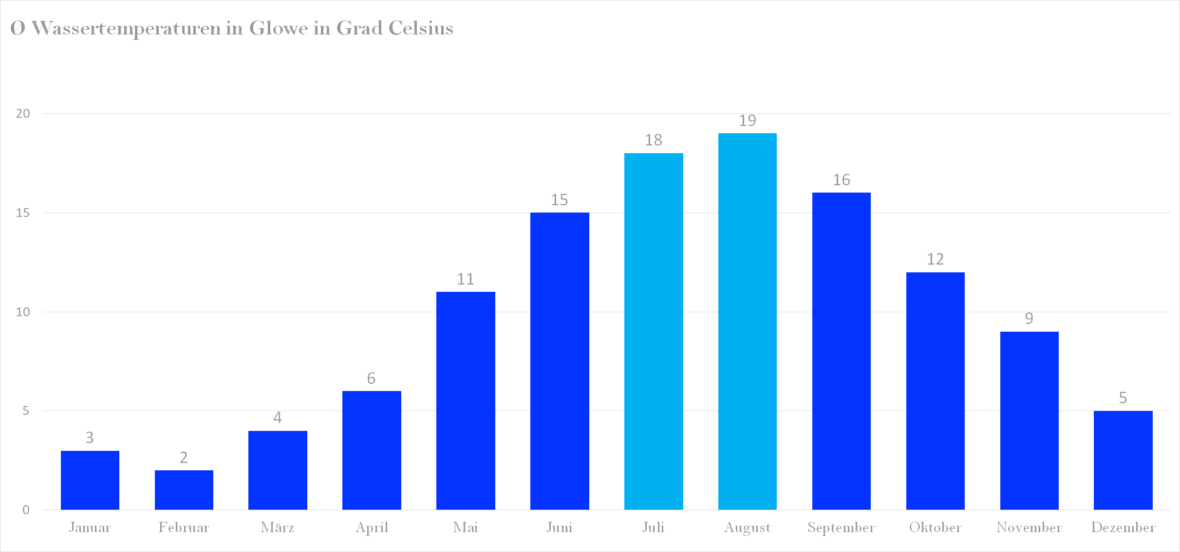 Wassertemperatur für Glowe im Jahresverlauf