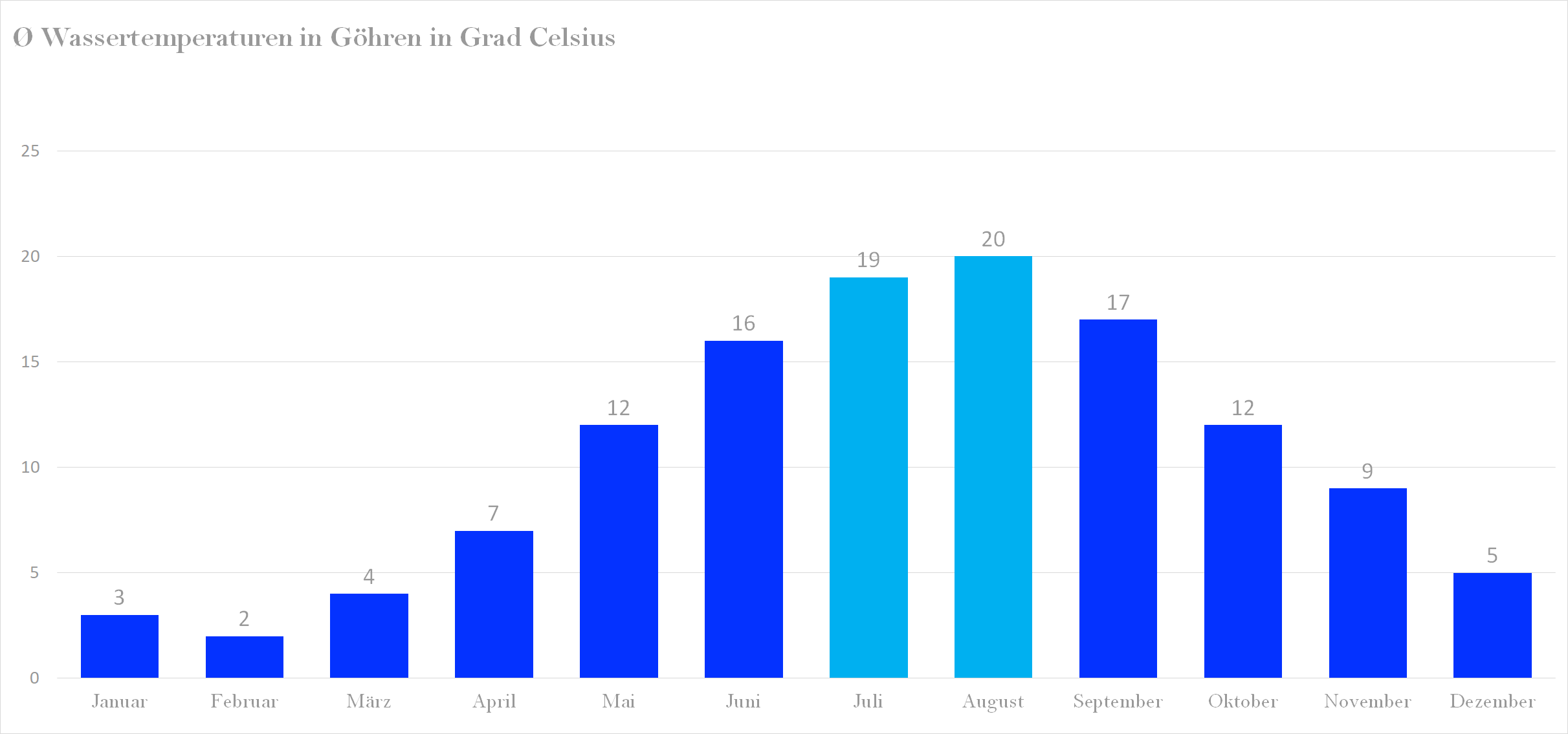 Wassertemperatur für Göhren im Jahresverlauf