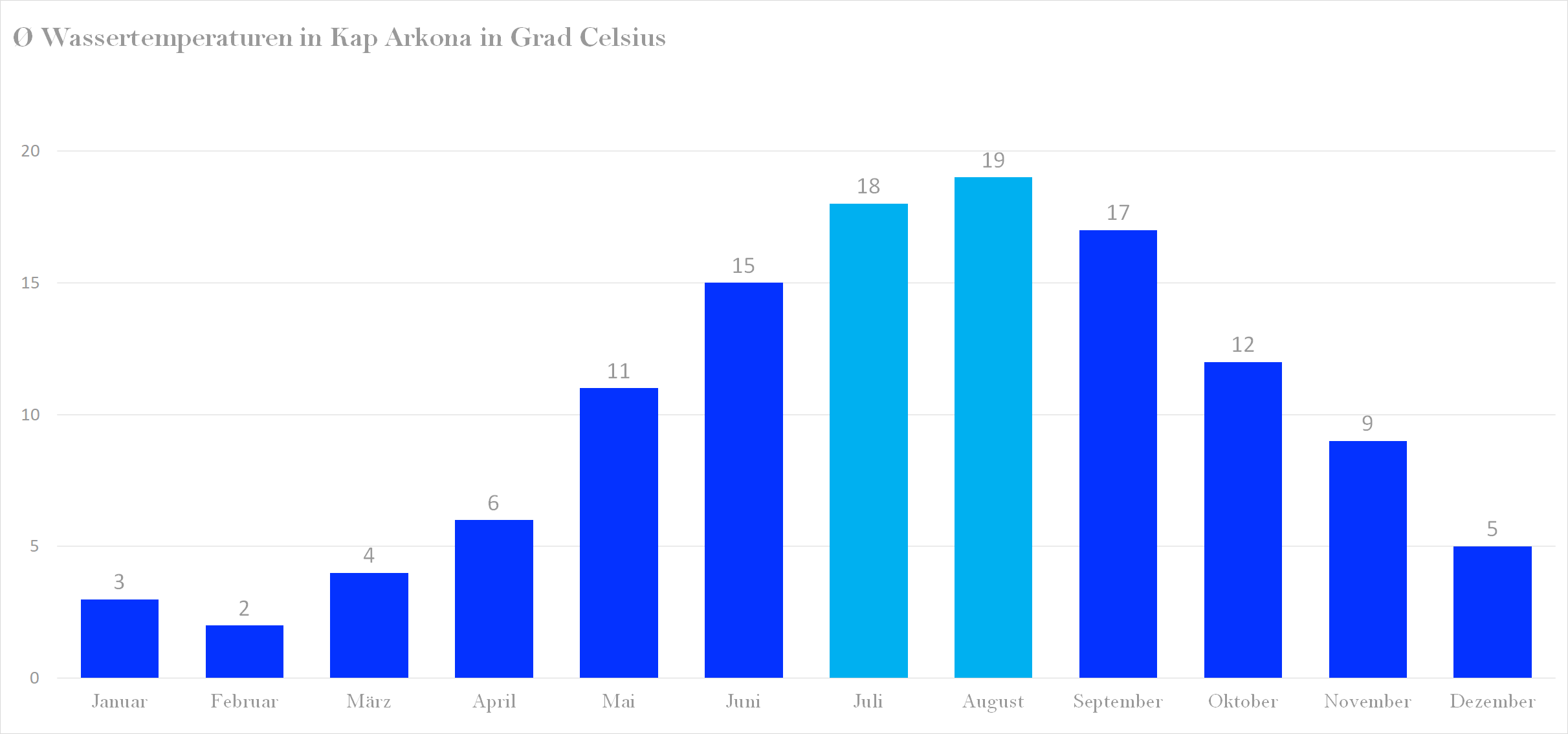 Wassertemperatur für Kap Arkona im Jahresverlauf