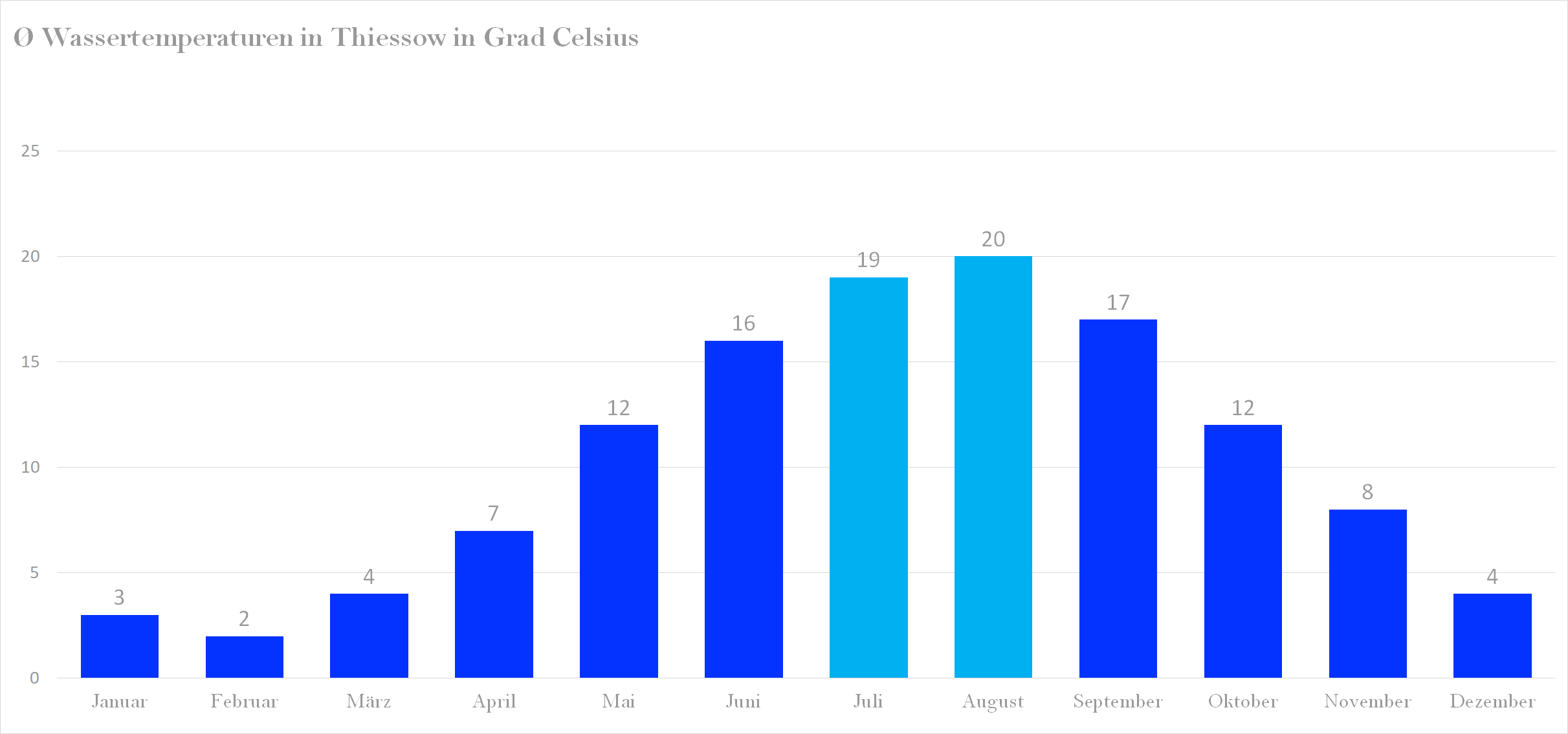 Wassertemperatur für Thiessow im Jahresverlauf