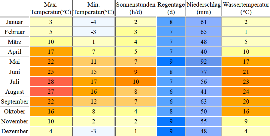 Klimatabelle für den Balaton inklusive Angaben zur Wassertemperatur