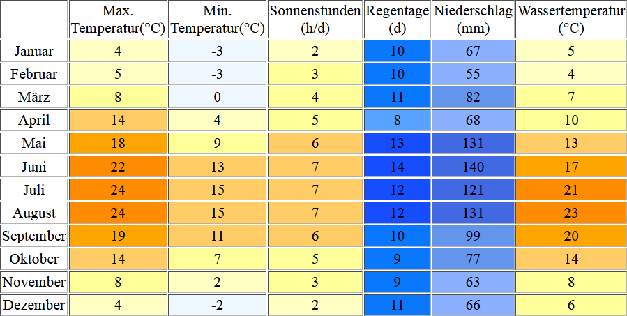 Klimatabelle für den Chiemsee inklusive Angaben zur Wassertemperatur