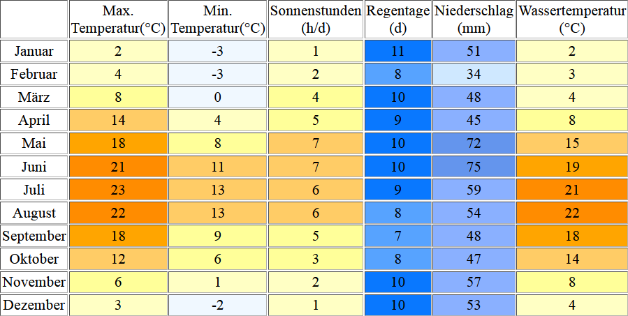 Klimatabelle für den Edersee inklusive Angaben zur Wassertemperatur