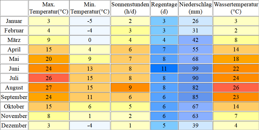 Klimatabelle für den Klopeiner See inklusive Angaben zur Wassertemperatur