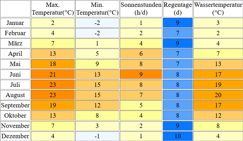 Klimatabelle für Ahlbeck inklusive Angaben zur Wassertemperatur