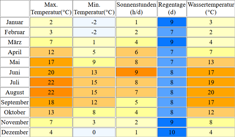 Klimatabelle für Bansin inklusive Angaben zur Wassertemperatur