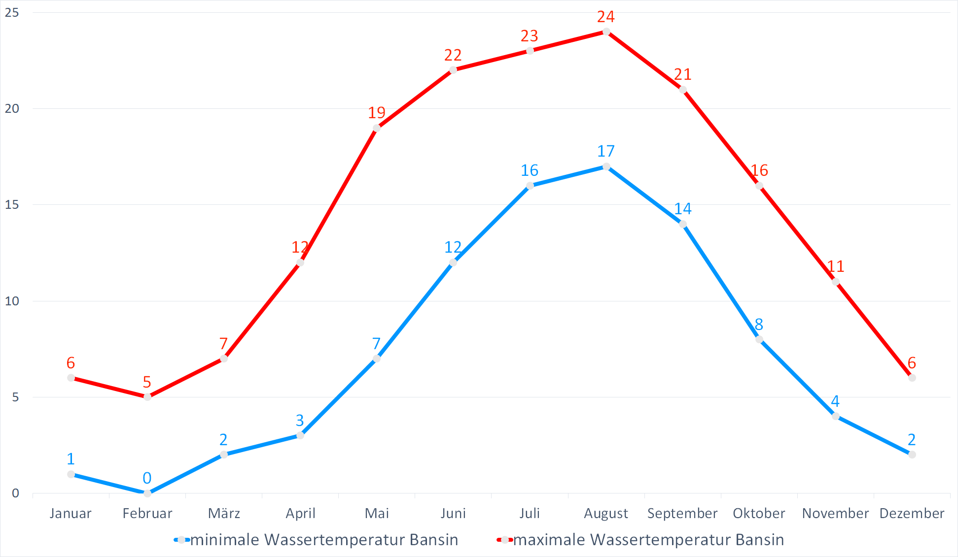Minimale & Maximale Wassertemperaturen für Bansin im Jahresverlauf