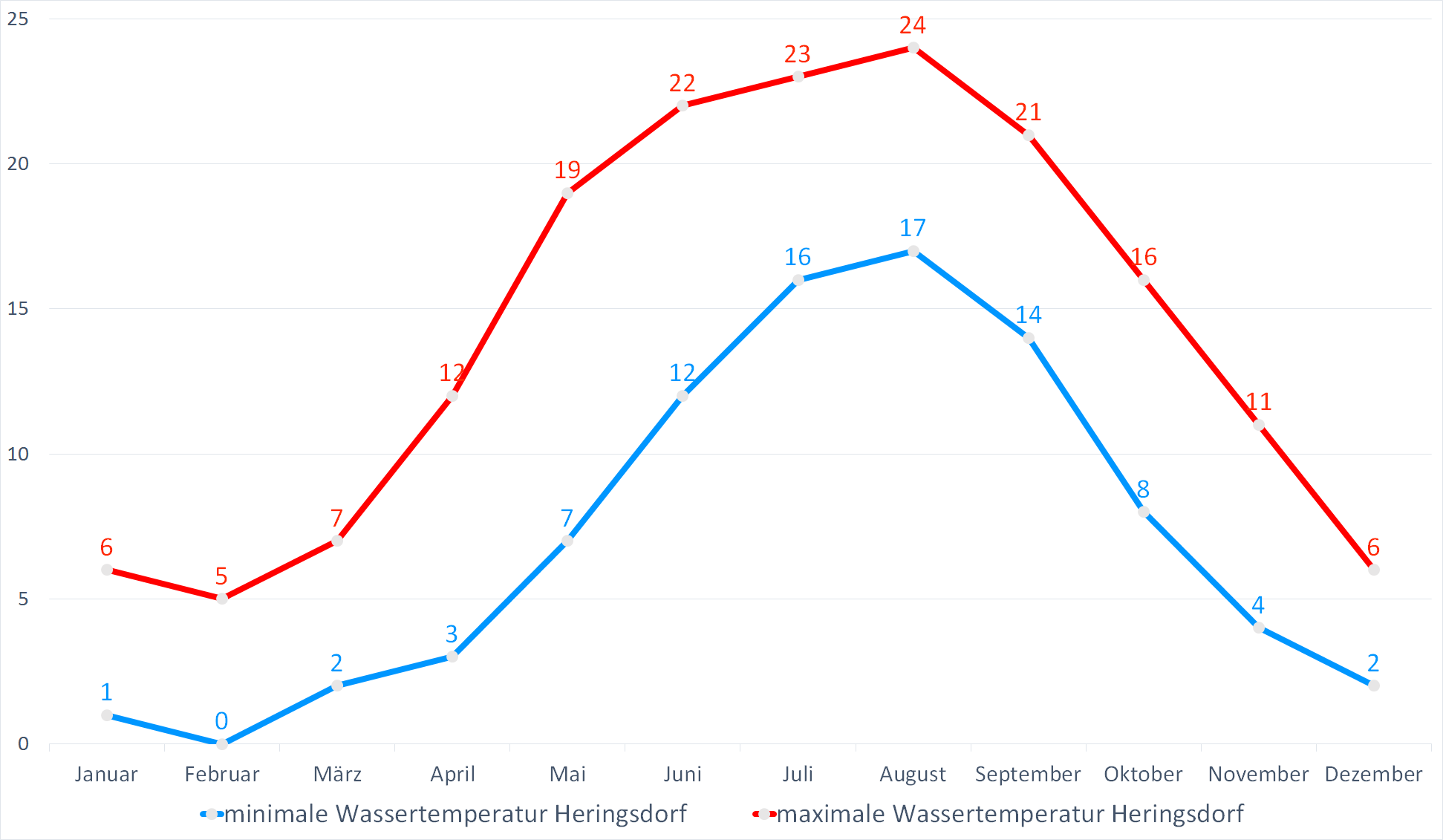 Minimale & Maximale Wassertemperaturen für Heringsdorf im Jahresverlauf