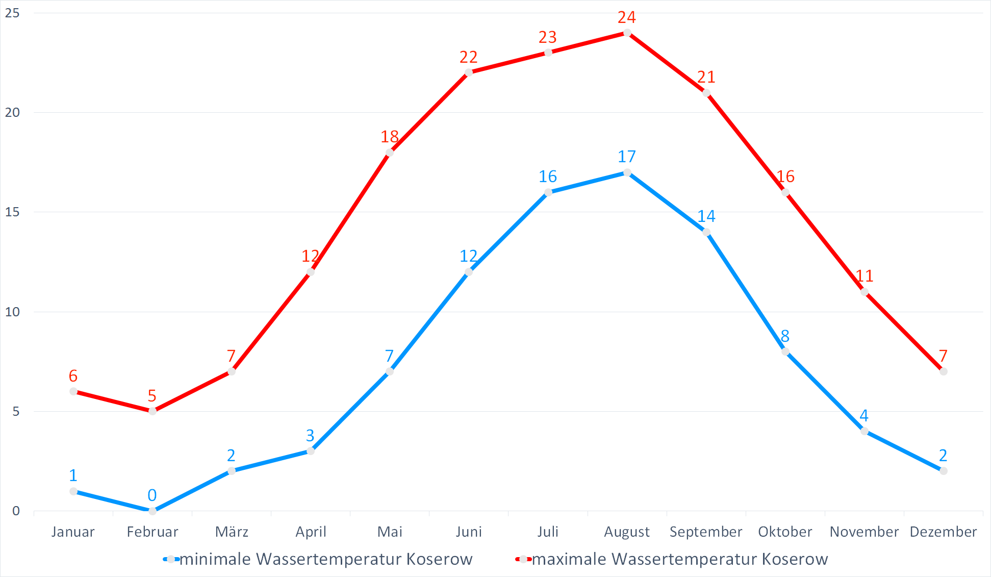 Minimale & Maximale Wassertemperaturen für Koserow im Jahresverlauf