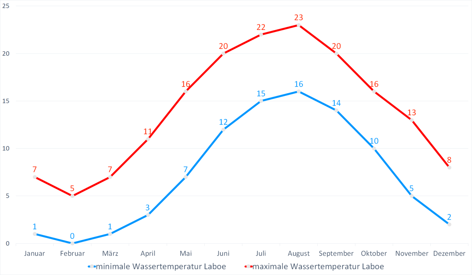 Wassertemperatur Laboe: Aktuelle Wassertemperaturen Wetter ...