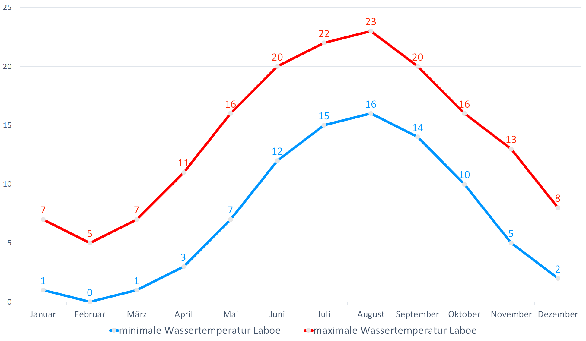 Minimale & Maximale Wassertemperaturen für Laboe im Jahresverlauf