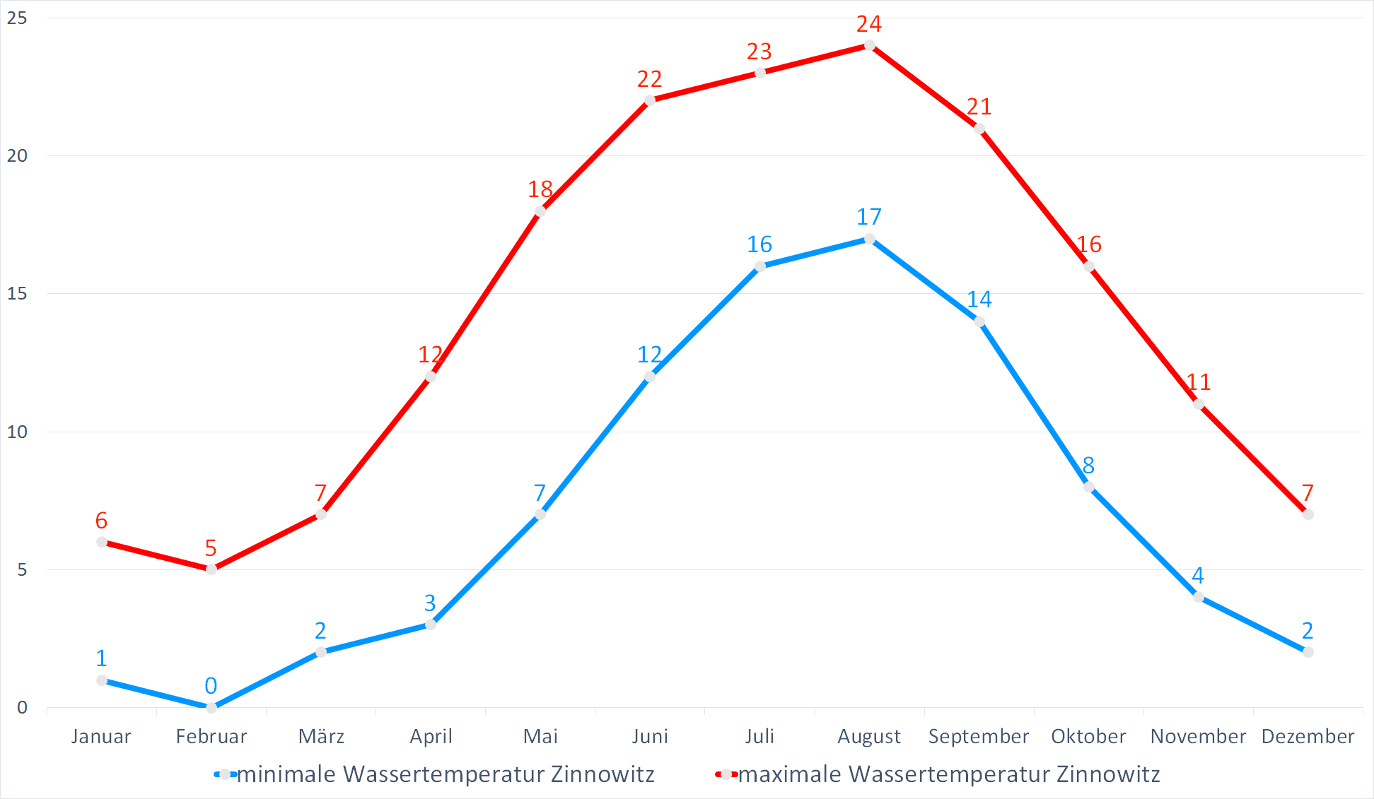 Minimale & Maximale Wassertemperaturen für Zinnowitz im Jahresverlauf
