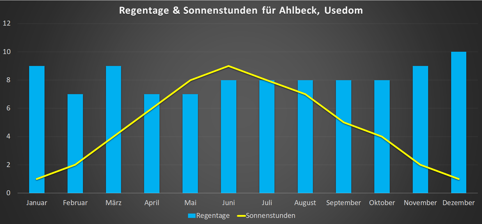 Regentage & Sonnenstunden für Ahlbeck im Jahresverlauf