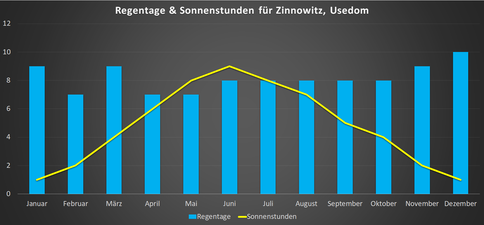 Regentage & Sonnenstunden für Zinnowitz im Jahresverlauf