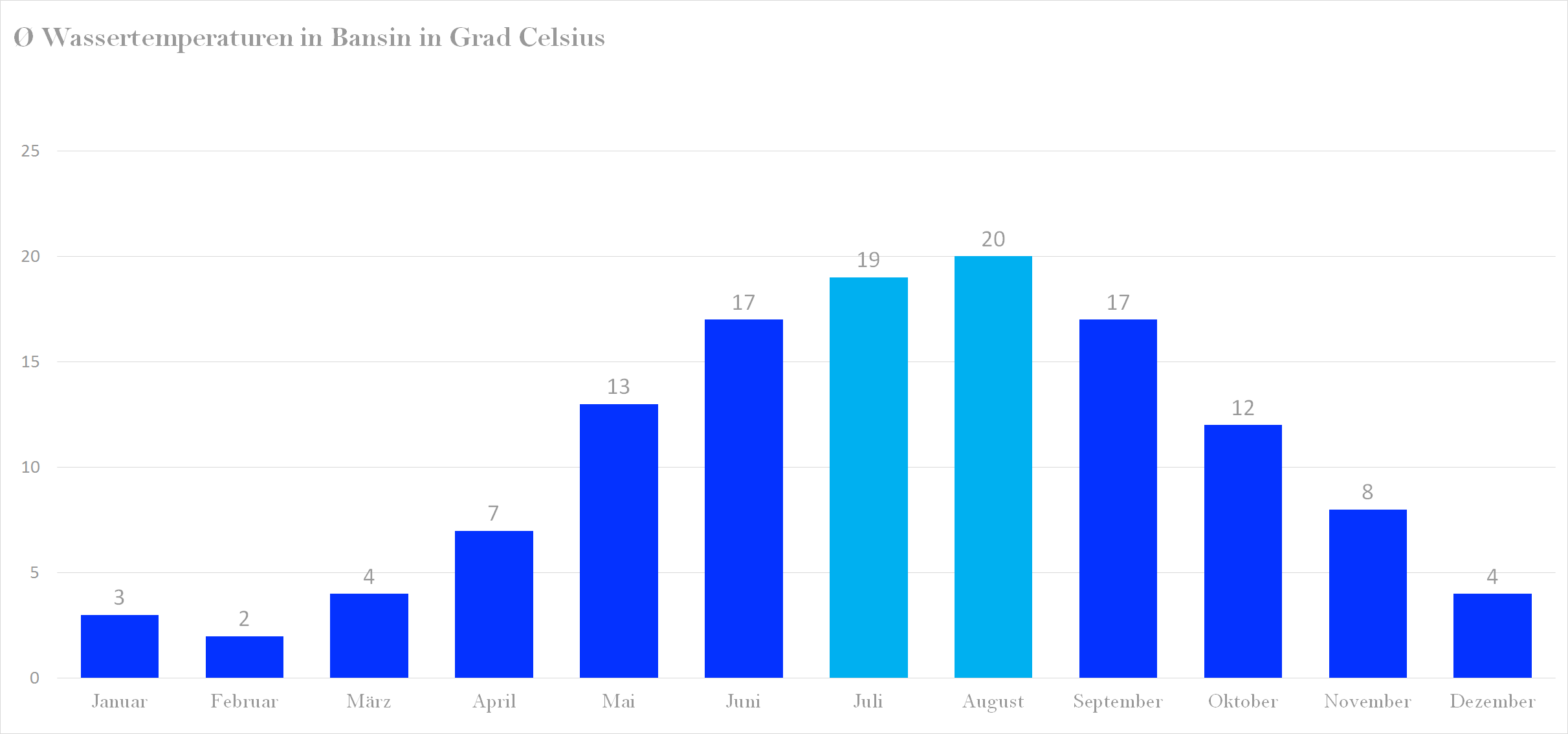 Wassertemperatur für Bansin im Jahresverlauf