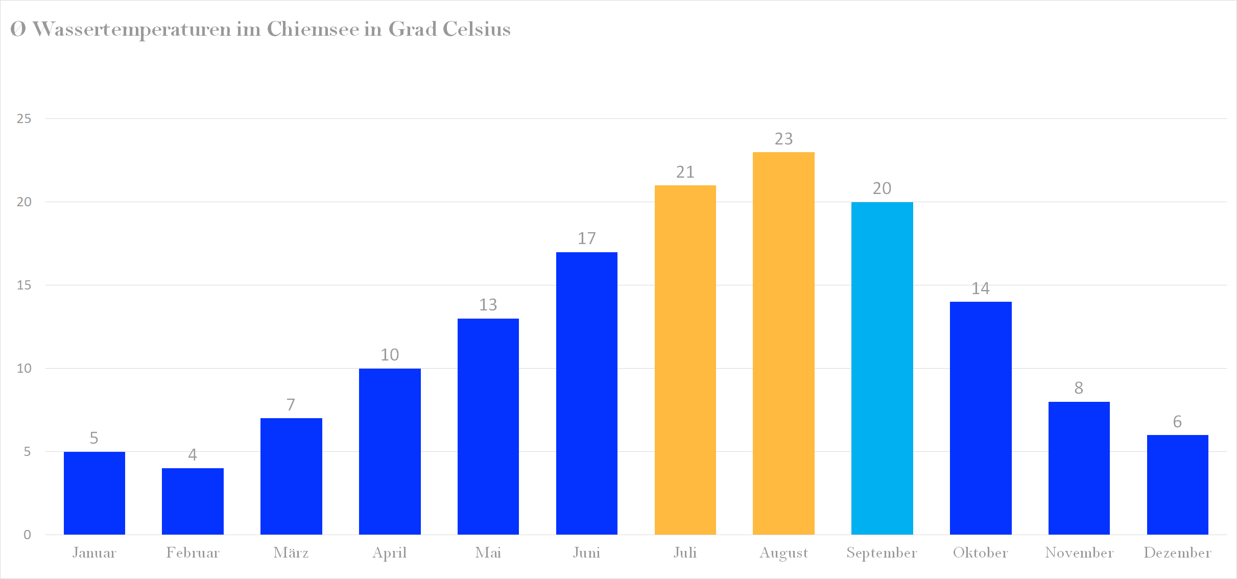 Durchschnittliche Wassertemperaturen im Chiemsee nach Monaten