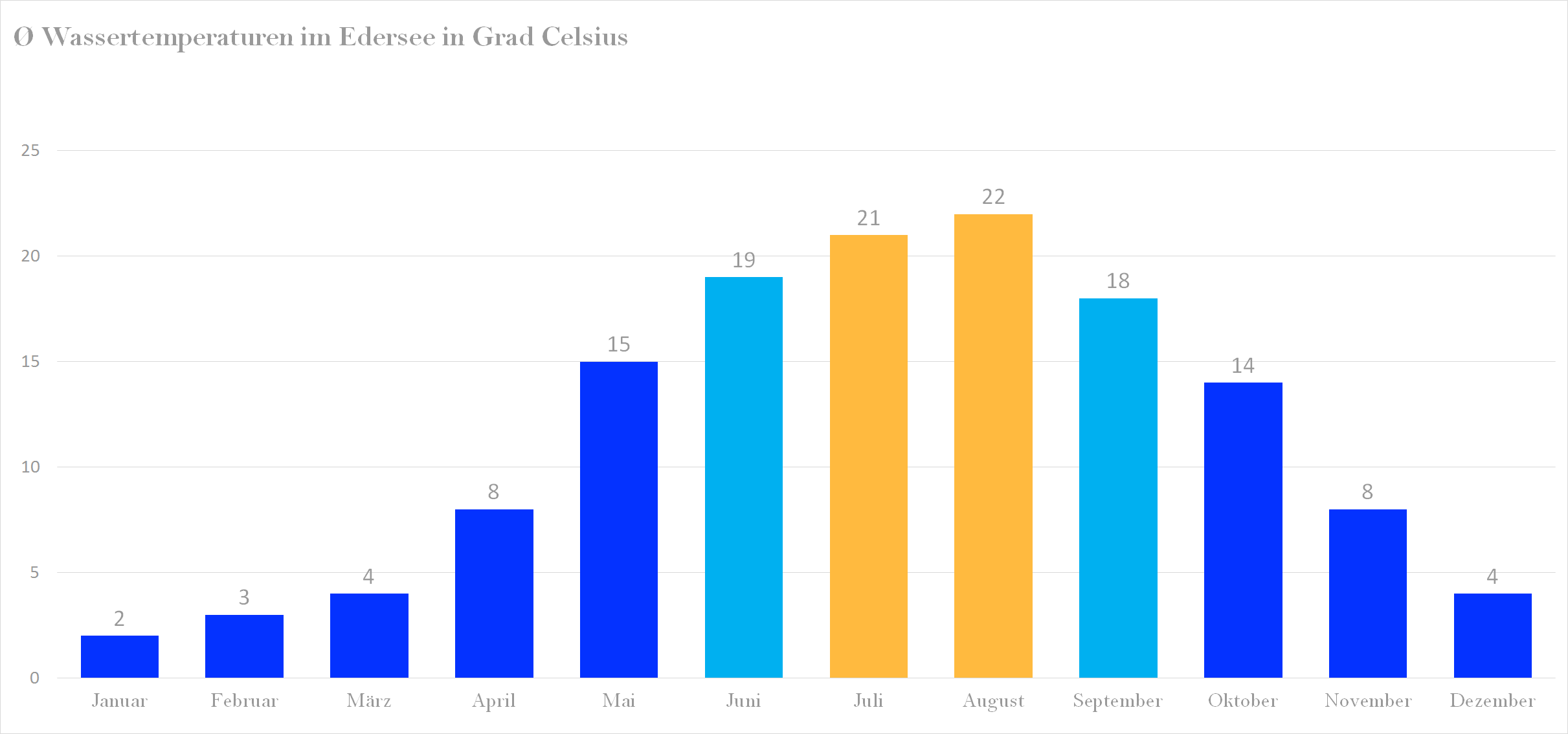 Durchschnittliche Wassertemperaturen im Edersee nach Monaten