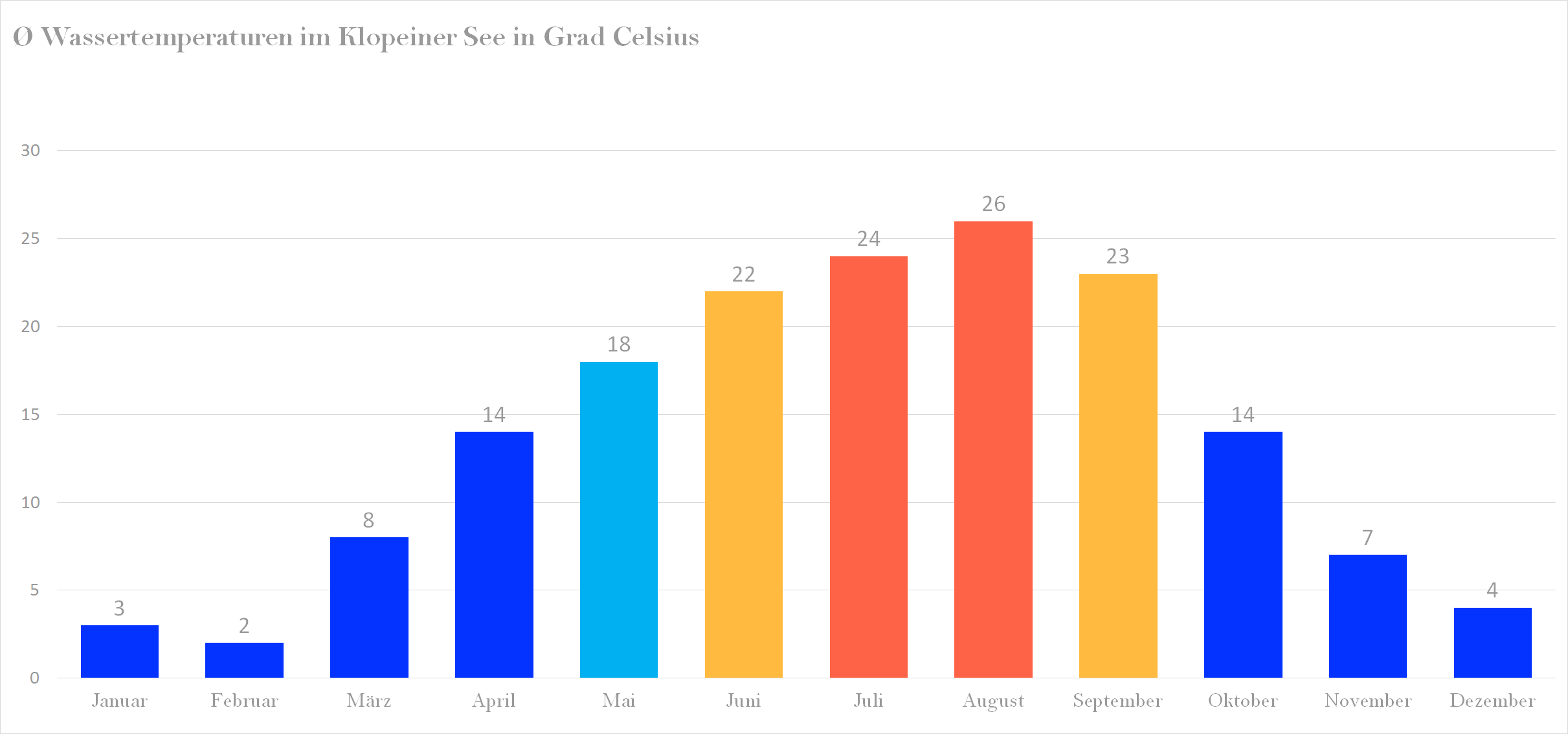Durchschnittliche Wassertemperaturen im Klopeiner See nach Monaten