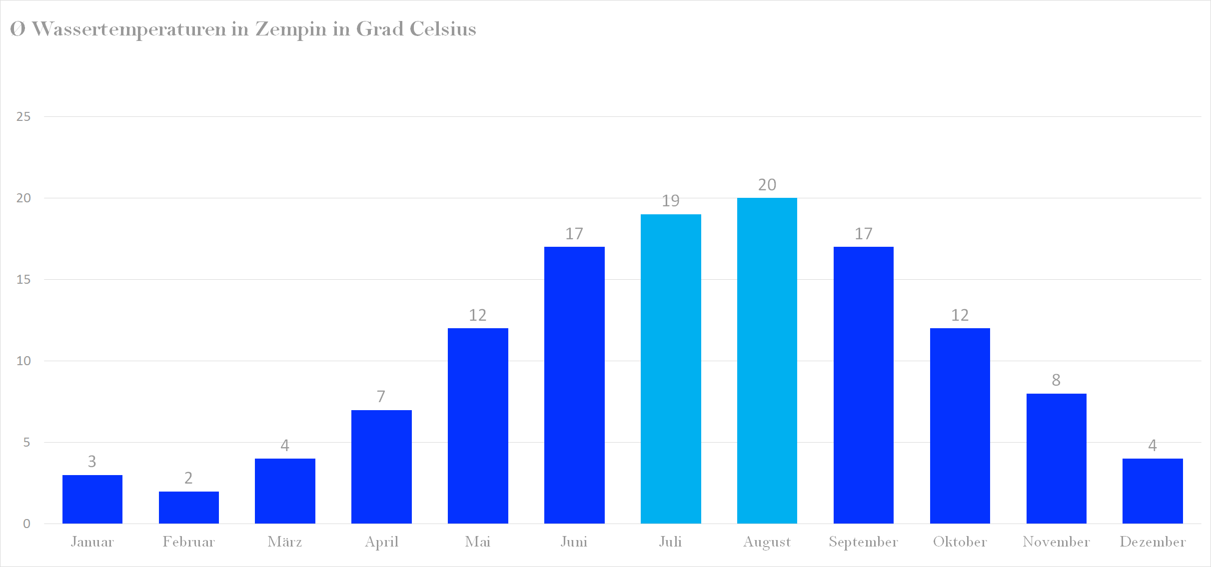 Wassertemperatur für Zempin im Jahresverlauf