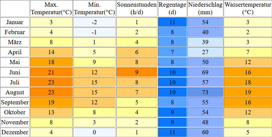 Klimatabelle für Dahme inklusive Angaben zur Wassertemperatur