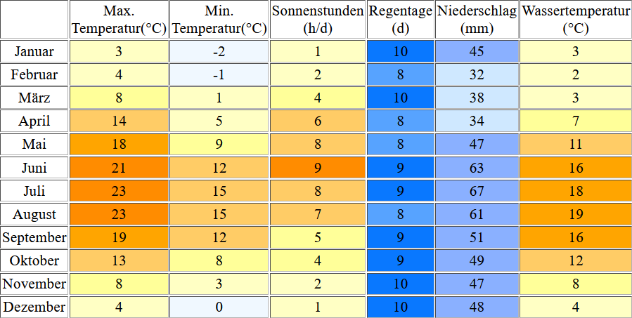 Klimatabelle für die Insel Poel inklusive Angaben zur Wassertemperatur