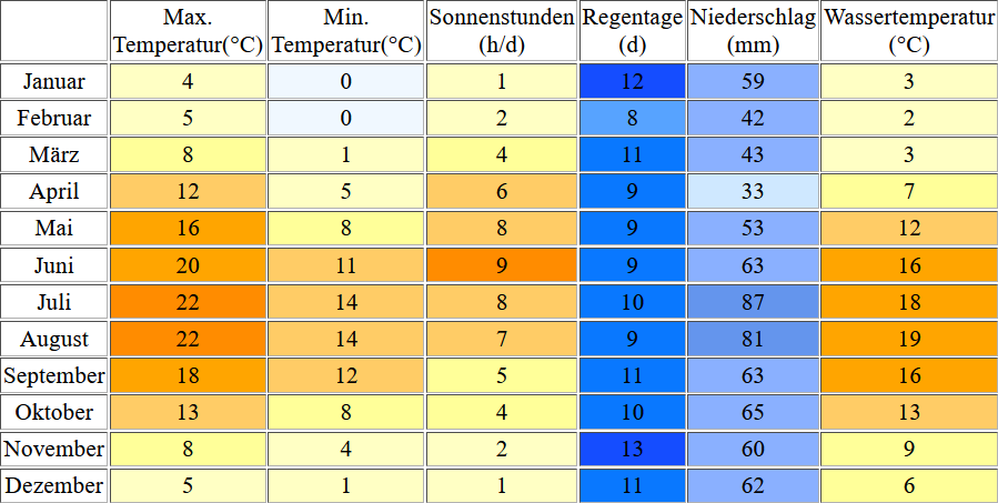 Klimatabelle für Laboe inklusive Angaben zur Wassertemperatur