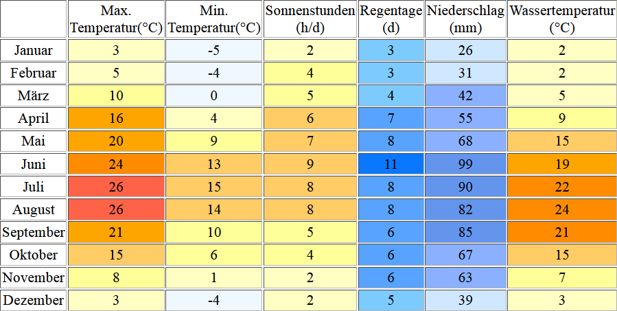 Klimatabelle für den Ossiacher See inklusive Angaben zur Wassertemperatur