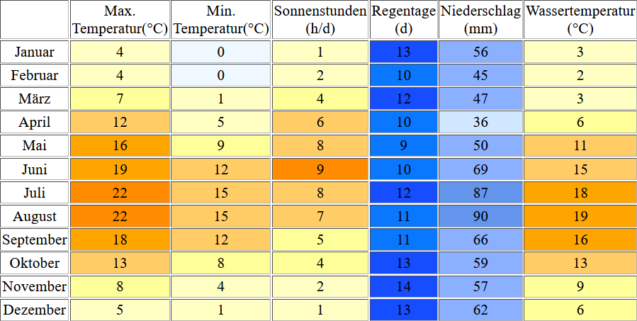 Klimatabelle für Schönberger Strand inklusive Angaben zur Wassertemperatur