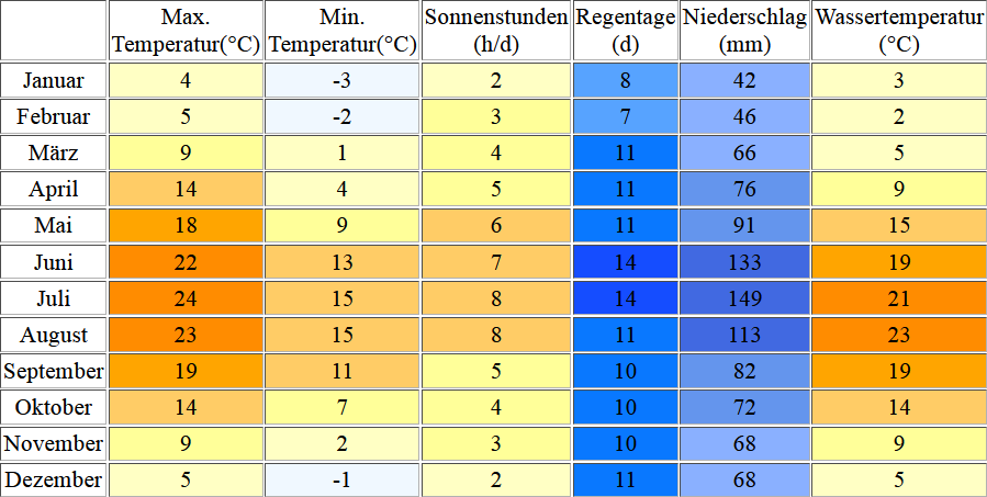 Klimatabelle für den Starnberger See inklusive Angaben zur Wassertemperatur