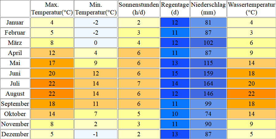 Klimatabelle für den Tegernsee inklusive Angaben zur Wassertemperatur