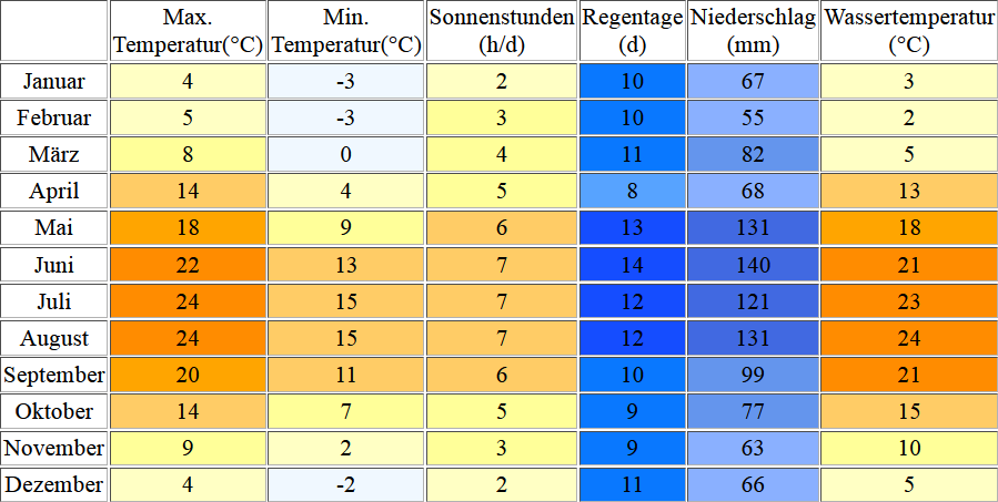 Klimatabelle für den Waginger See inklusive Angaben zur Wassertemperatur